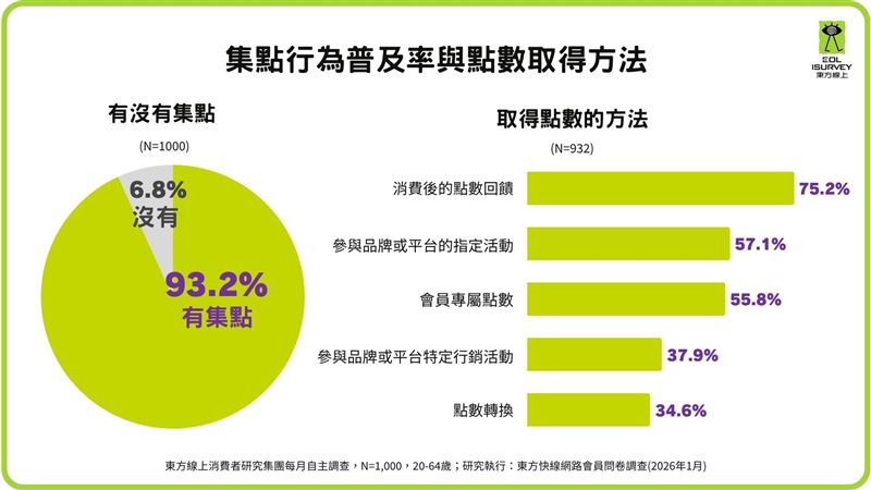 調查顯示,高達93.2%的消費者表示自己有在集點。(圖/東方線上提供)