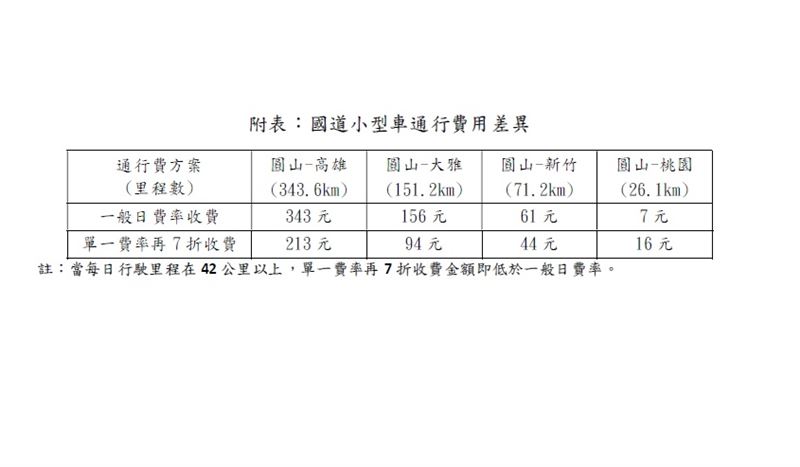 小型車在優惠期間通行費為每公里0.63元，以台北（圓山）至高雄為例，通行費為213元，較一般費率343元減少130元。（圖／高公局提供）