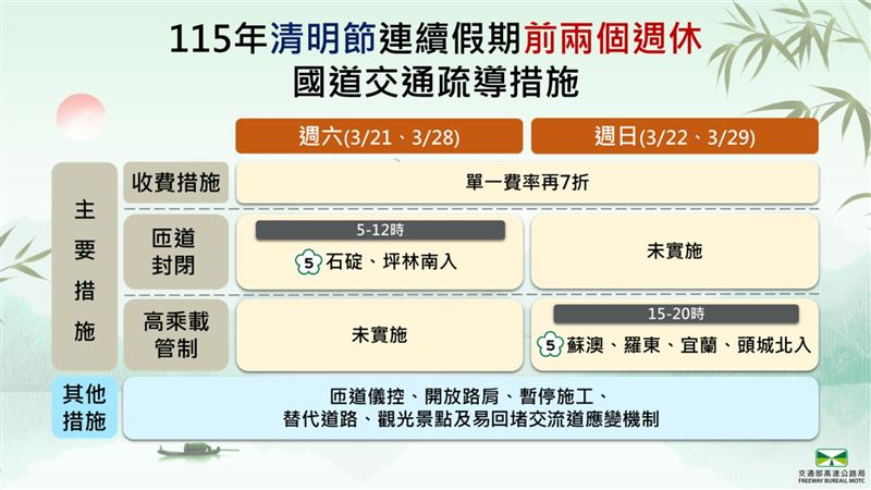 高公局疏導措施。（圖／高公局提供）