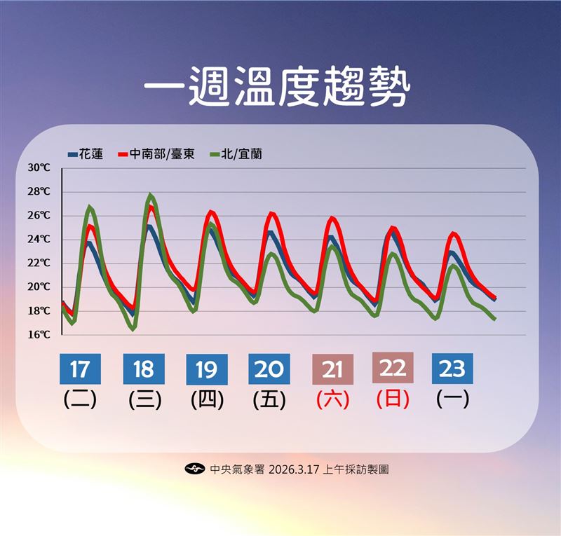 未來一週溫度。(圖/氣象署)