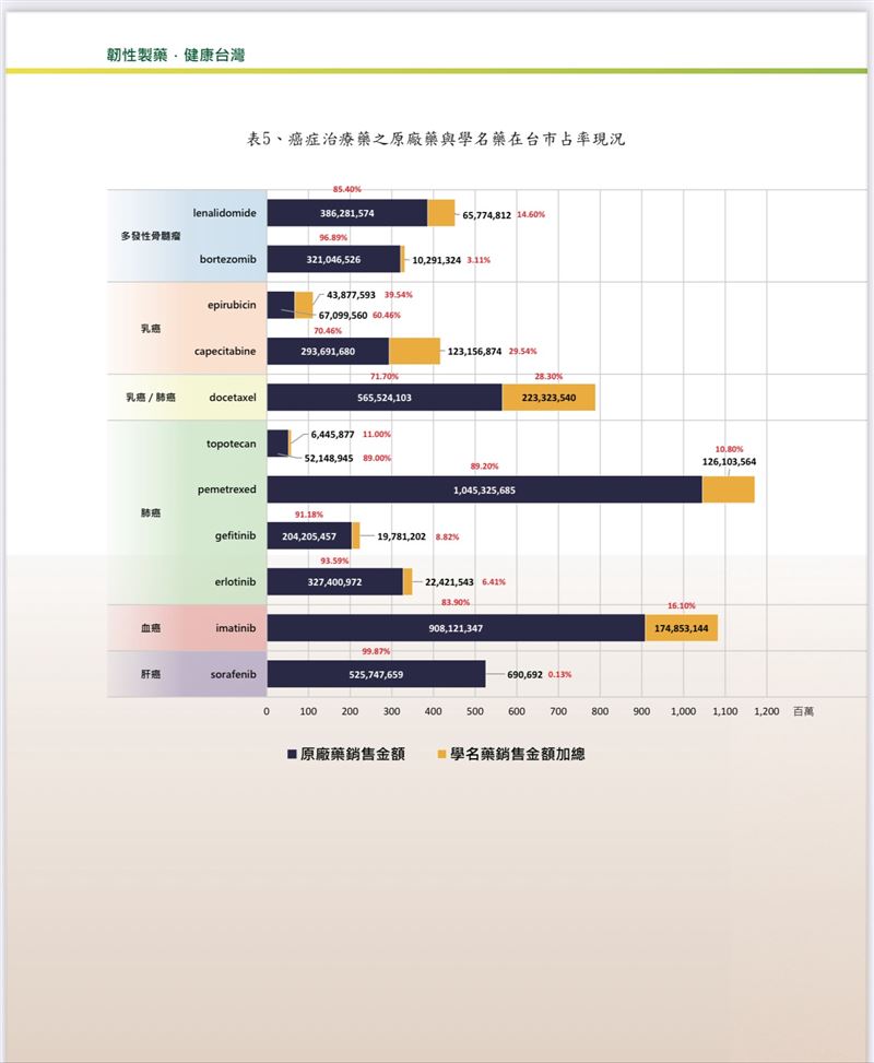 癌症治療藥市佔率現況。（圖／學名藥協會提供）