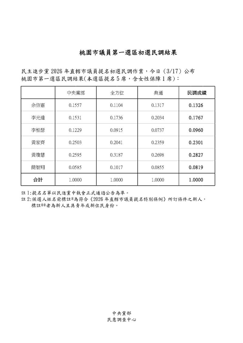 民進黨公布桃園市第1選區（桃園）議員初選民調結果（圖／民進黨提供）