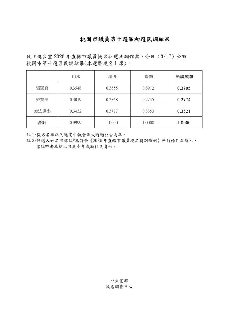 民進黨公布桃園市第10選區（龍潭）議員初選民調結果（圖／民進黨提供）
