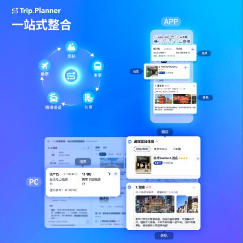 Trip.Planner結合Trip.com龐大的旅遊數據與AI技術，收錄全球超過2,000萬個地理標記景點，讓AI能提供更完整的旅行建議，協助旅客更快速規劃個人化行程。（圖／Trip.com提供）
