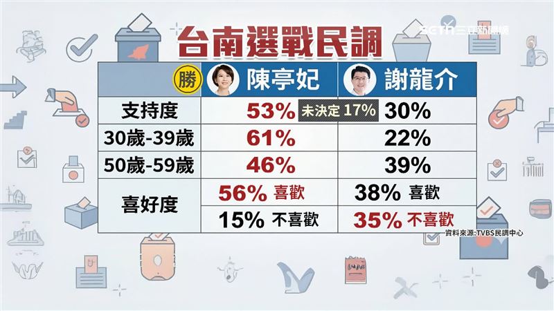 根據最新民調，民進黨陳亭妃大勝國民黨的謝龍介