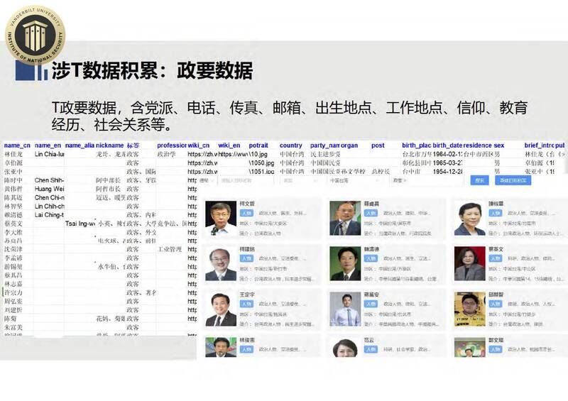 中科天璣不僅建立總統賴清德、前總統蔡英文、民眾黨前主席柯文哲等人的「涉台政要圖譜」，並對台監控輿情。（圖／翻攝自《中科天璣文件》）