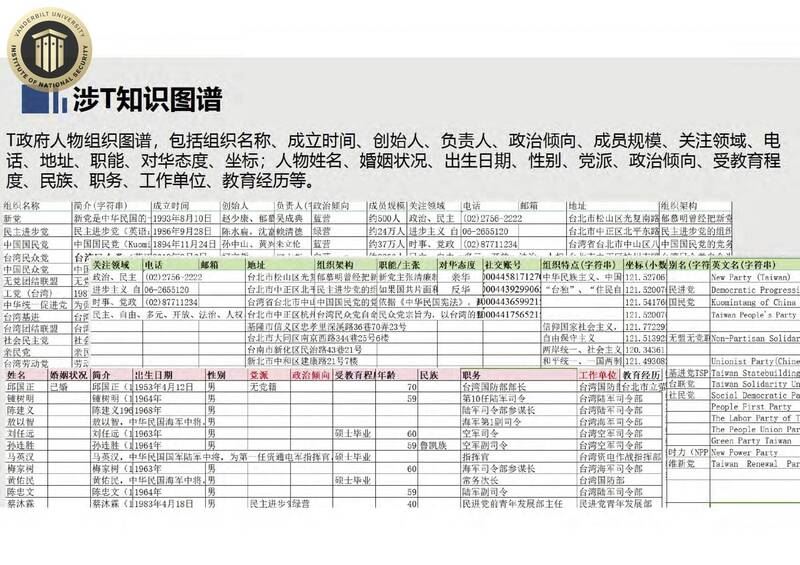 中科天璣不僅掌握台灣政要的個資，更掌握2300萬筆台灣戶籍資料，利用AI冒充台人，意圖對台進行認知滲透與分化。（圖／翻攝自《中科天璣文件》）