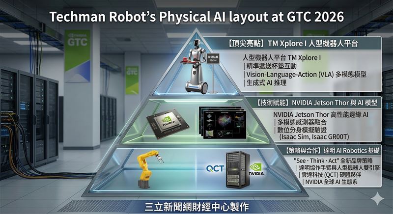 達明機器人於GTC 2026震撼發表TM Xplore I人型機器人，現場展示與雲達、輝達合作的實體AI最新成果。背板股廣達強勢出擊！孫公司達明機器人展現靈巧遞送技術，TM Xplore I吸引全球科技業菁英駐足圍觀。（示意圖／AI製圖）
