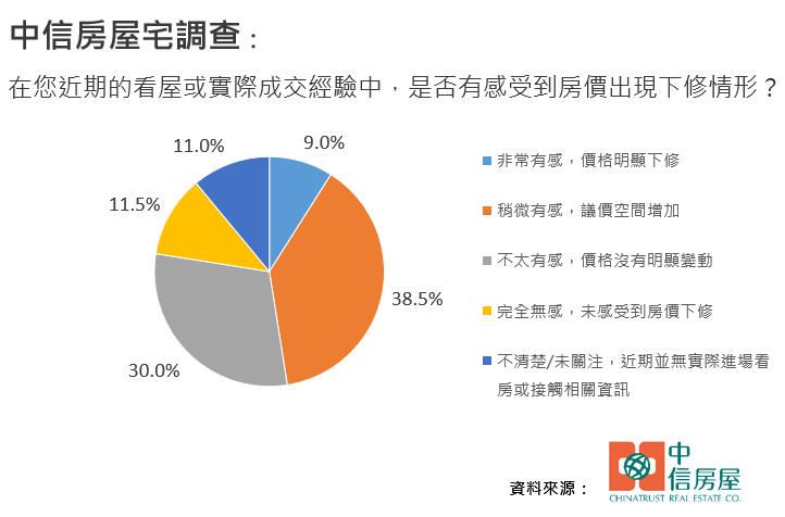 房價是否鬆動市調結果。（圖／中信房屋提供）