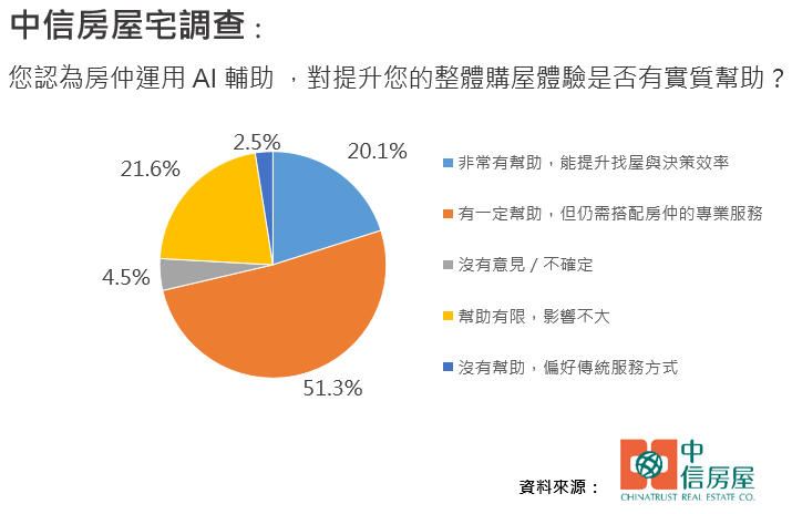 房仲應用AI看法市調結果。（圖／中信房屋提供）