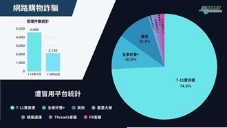 詐團冒賣貨便平台行騙　農曆年前後3577件
