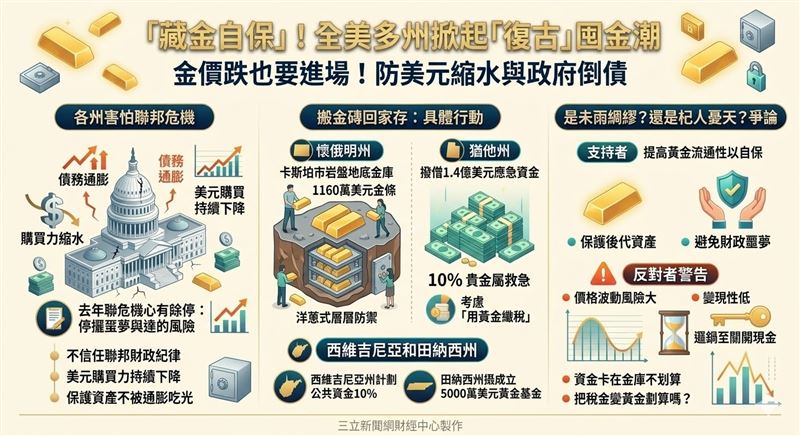 去年美國聯邦停擺引發財政恐慌，美國各州掀起「搬金磚」熱潮。懷俄明州斥資千萬打造地底金庫，猶他與田納西州積極立法配置黃金儲備。儘管金價波動與流動性引發爭議，各州正試圖建立實體黃金防線，以對抗隨時可能引爆的聯邦債務危機。（AI製圖）