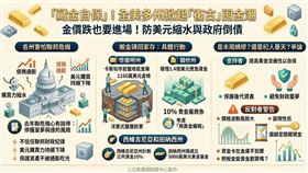 去年美國聯邦停擺引發財政恐慌，美國各州掀起「搬金磚」熱潮。懷俄明州斥資千萬打造地底金庫，猶他與田納西州積極立法配置黃金儲備。儘管金價波動與流動性引發爭議，各州正試圖建立實體黃金防線，以對抗隨時可能引爆的聯邦債務危機。（AI製圖）
