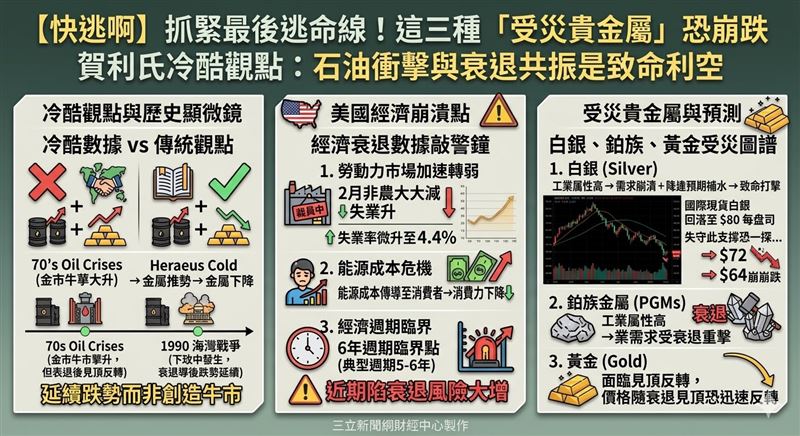 石油衝擊對貴金屬影響有限，真正的致命利空是隨之而來的經濟衰退。當前美國處於6年經濟週期臨界點，就業疲軟與通膨壓力並存，降息預期收縮。工業屬性較高的白銀與鉑族金屬恐面臨劇烈下修，銀價不排除下探64美元。（AI製圖）
