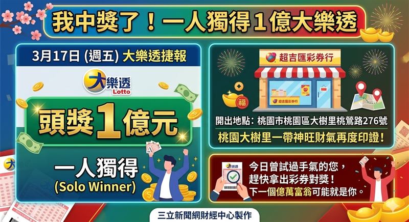 3月17日大樂透頭獎1.00億元於桃園市桃園區桃鶯路276號「超吉匯彩券行」開出，由一人獨得。這筆財富讓該區大樹里瞬間成為熱議話題。如果您曾在桃鶯路買過彩券，請火速對獎，確認是否成為今晚全台最幸運的億萬富翁。（AI製圖）