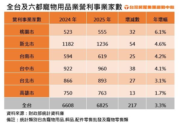 六都寵物相關營利事業登記家數統計。（圖／台灣房屋提供）