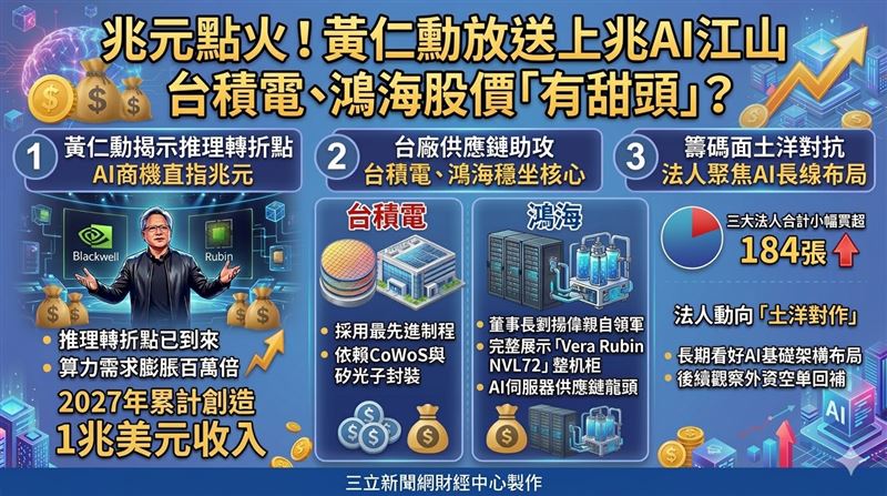 黃仁勳於GTC宣示AI推理拐點降臨，預測Blackwell與Rubin將創兆元營收。台積電憑先進製程與鴻海靠液冷機櫃穩坐核心供應鏈。雖短線受除息與局勢震盪，但長線基本面與法人布局動向仍是市場觀測指標。（AI製圖）
