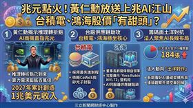 黃仁勳於GTC宣示AI推理拐點降臨，預測Blackwell與Rubin將創兆元營收。台積電憑先進製程與鴻海靠液冷機櫃穩坐核心供應鏈。雖短線受除息與局勢震盪，但長線基本面與法人布局動向仍是市場觀測指標。（AI製圖）