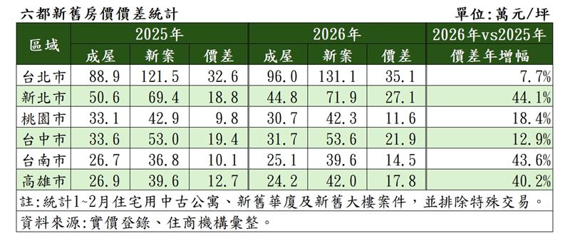 六都新舊房價價差統計。（圖／住商機構提供）