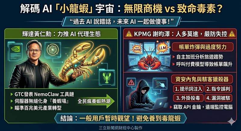 黃仁勳在GTC宣布投入「小龍蝦宇宙」，力推AI代理生態。KPMG謝昀澤則示警，人多的地方需先探聽清楚，嚴防AI過度勤奮引發帳單爆炸，或因過度授權淪為資安內鬼。在開發者建立嚴格安全框架前，一般用戶應謹慎觀望，避免養到毒龍蝦。（AI製圖）