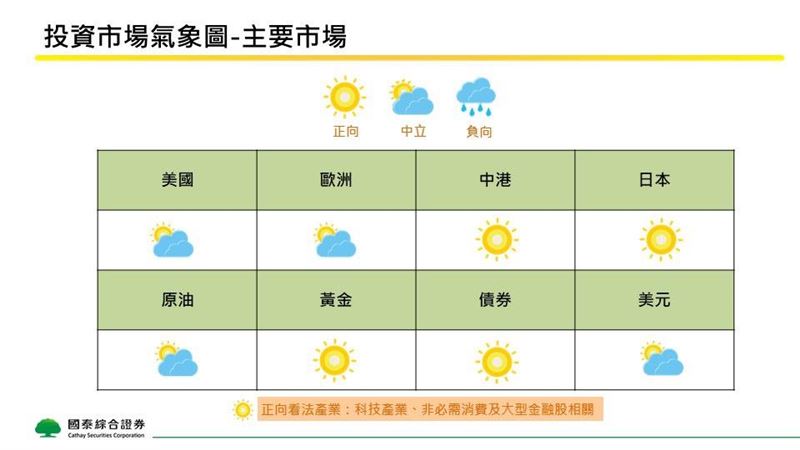2026年3月全球商品及主要市場投資氣象觀測圖、主要產業觀察。（圖／國泰證券）