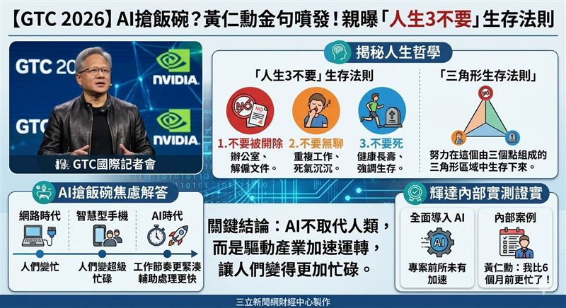 繼五層蛋糕後，黃仁勳於GTC大會再噴金句，首曝人生3不要與三角形生存法則。他幽默強調底線是不被開除、不無聊與不死，並斷言AI不會引發失業，反讓人更忙碌。（AI製圖）