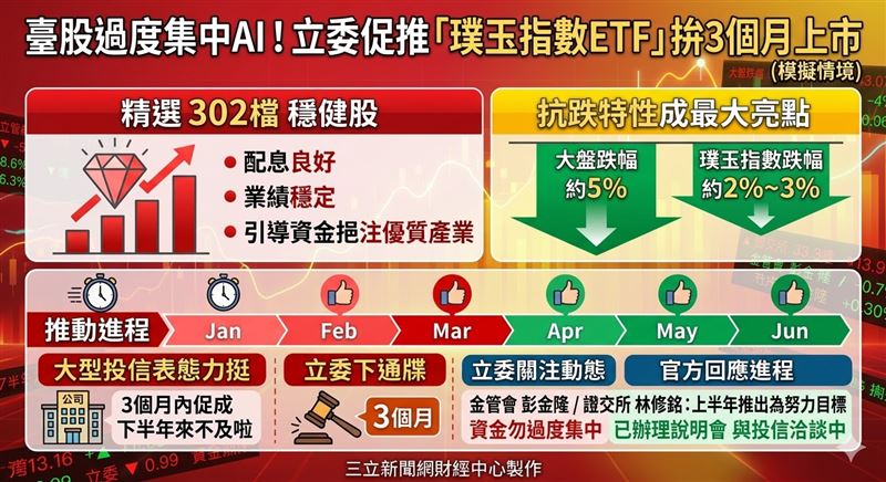 台股資金過度集中AI，立委賴士葆促金管會推動涵蓋302檔穩健股的璞玉指數ETF。該指數跌幅僅大盤一半具抗跌優勢，已有大型投信力挺，力拚3個月內掛牌上市。（AI製圖）