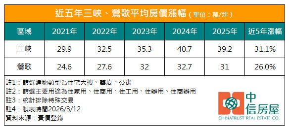 近五年三峽、鶯歌房價統計。（圖／中信房屋提供）