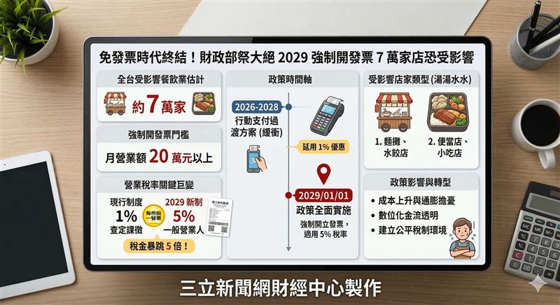 全台約7萬家餐飲業者將於2029年告別「免開發票」時代，月營收20萬以上將強制開立發票。餐飲業稅率未來預計從1%跳升至5%，市場擔憂將引發新一波小吃漲價潮。（示意圖／AI製圖）