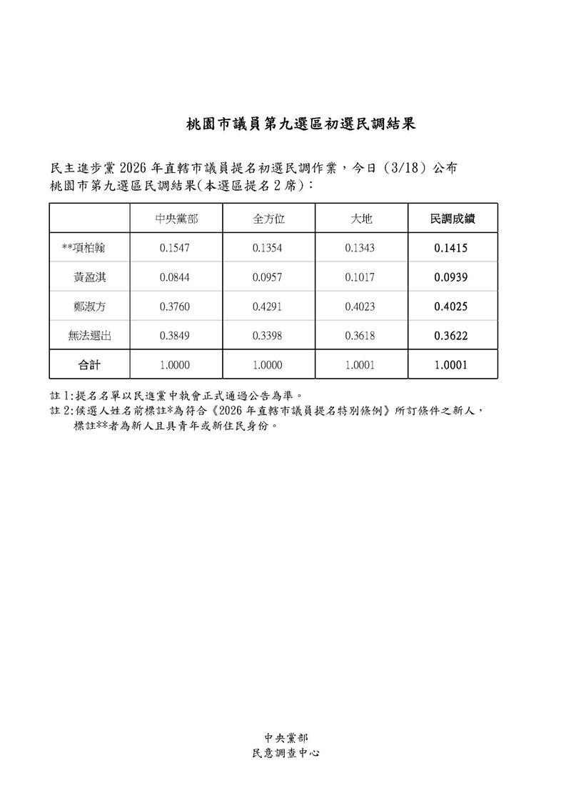 民進黨公布桃園市議員第9選區（楊梅）民調結果（圖／民進黨提供）