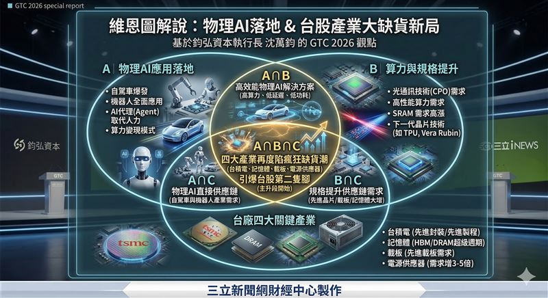 GTC大會後市場震盪，但法人指出AI應用落地才是下一波行情關鍵。物理AI帶動需求暴增，台積電與記憶體等供應鏈恐面臨缺貨壓力。（示意圖／AI製圖）