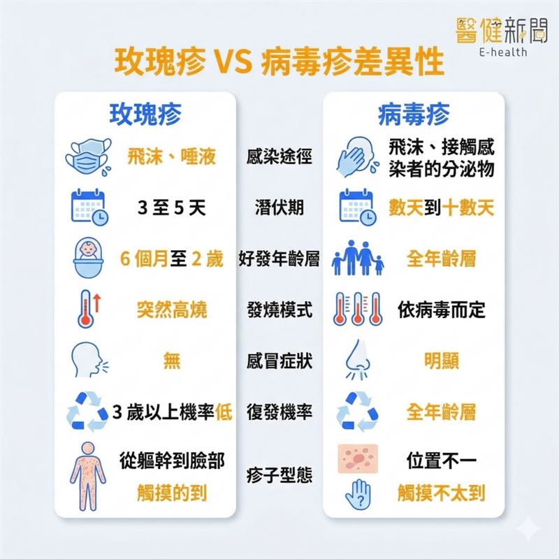 玫瑰疹只有退燒才長？與病毒疹差異在哪？會復發嗎？醫教7招判斷。（圖／醫健新聞網提供）