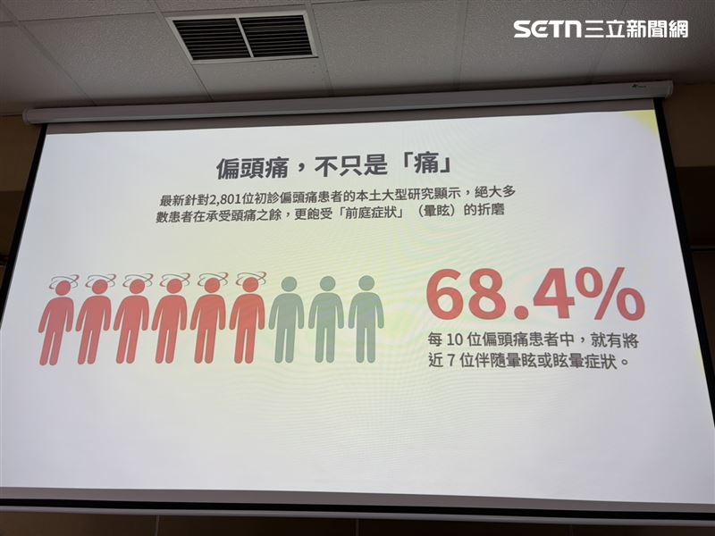 研究發現約七成偏頭痛患者會出現前庭症狀（頭暈或暈眩），又以年輕女生、較嚴重的偏頭痛患者居多。（圖／記者簡浩正攝影）