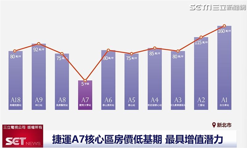 A8房價已經達到6字頭、A9 8字頭，A7 5字頭仍處房價凹陷區，最具增值利多