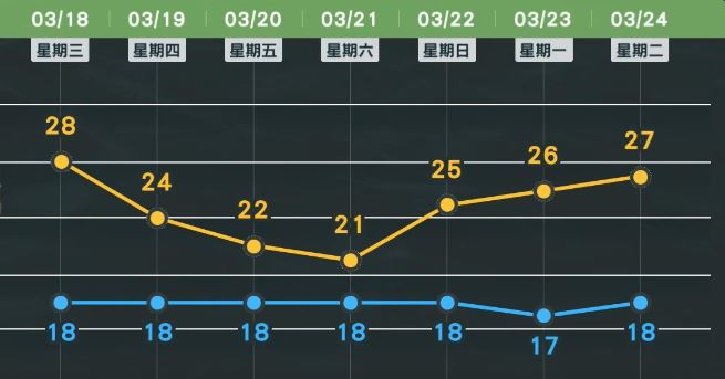 明日受到地面鋒面影響，北部、東北部氣溫較為下降轉涼。（圖／翻攝自天氣風險 WeatherRisk）