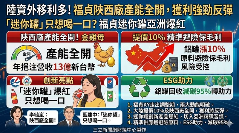 福貞-KY走出調整期，受惠陝西廠產能全開與大陸鋁罐招標價漲10%，預計年增13億營收。公司透過「迷你罐」切入亞洲飲用新習慣，並利用鋁罐回收減碳95%優勢對標ESG，同步積極優化債務，今年獲利動能明確。（AI製圖）