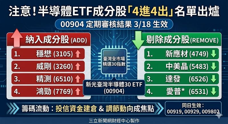 台灣指數公司公布半導體30指數定審，00904成分股4進4出，18日起納入穩懋、威剛、精測、鴻勁，並剔除新應材、中美晶、達發、愛普*。同日00919、00929及009802亦生效定審，大型ETF資金換手動向成盤面焦點。（AI製圖）