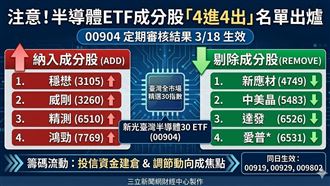 注意！半導體ETF「4進4出」換股名單出爐