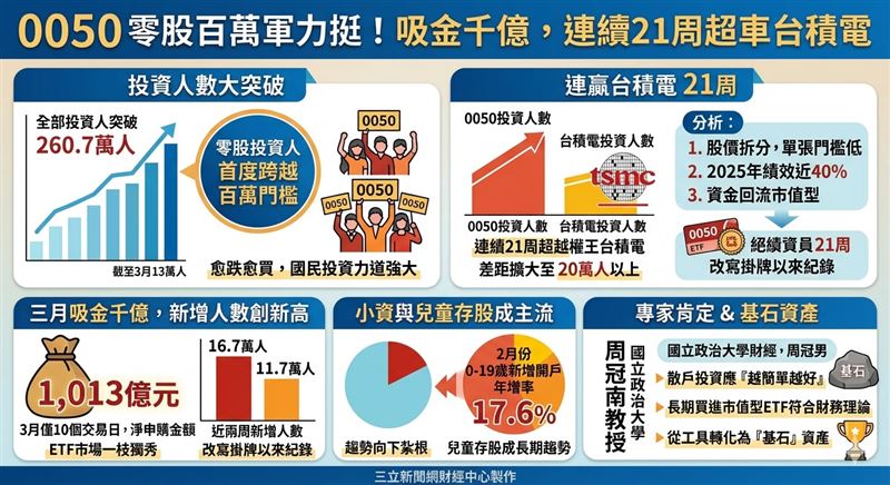 元大台灣50 (0050) 投資人數突破260萬，零股戶數首破百萬，3月以來獲千億淨申購。受惠股價拆分與去年近4成的高績效，資金正由高股息轉向市值型，成為穩定台股、引領兒童存股熱潮的基石資產。（AI製圖）