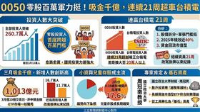 元大台灣50 (0050) 投資人數突破260萬，零股戶數首破百萬，3月以來獲千億淨申購。受惠股價拆分與去年近4成的高績效，資金正由高股息轉向市值型，成為穩定台股、引領兒童存股熱潮的基石資產。（AI製圖）