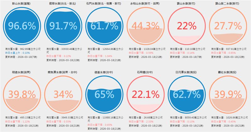 有12座水庫蓄水量未達40%，缺水危機引發擔憂。（圖／翻攝自台灣水庫即時水情）