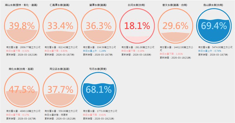 有12座水庫蓄水量未達40%，缺水危機引發擔憂。（圖／翻攝自台灣水庫即時水情）
