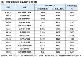 美伊開戰以來海外熱門股票ETF。（圖／集保、CMoney）