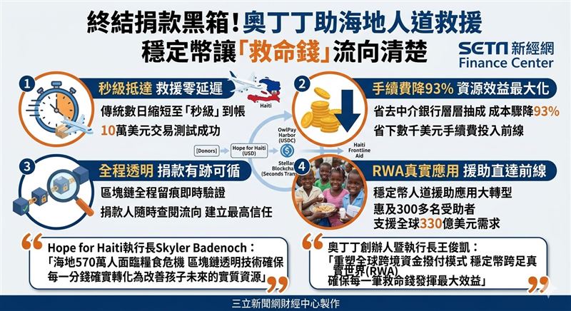 奧丁丁與Hope for Haiti合作，透過OwlPay Harbor穩定幣技術將跨境撥款由數日縮短至數秒，成本更驟降93%。區塊鏈透明特性讓捐款去向有跡可循，確保每一分資源直達海地前線。（AI製圖）
