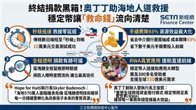 奧丁丁與Hope for Haiti合作，透過OwlPay Harbor穩定幣技術將跨境撥款由數日縮短至數秒，成本更驟降93%。區塊鏈透明特性讓捐款去向有跡可循，確保每一分資源直達海地前線。（AI製圖）