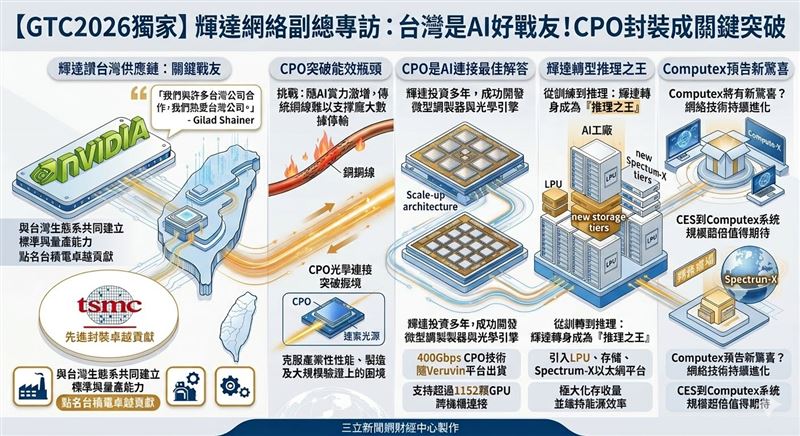 輝達副總裁Gilad Shainer專訪直言「熱愛台灣公司」，點名台積電是AI工廠關鍵戰友。因應銅線傳輸瓶頸，輝達全面導入CPO光連結技術，突破能效極限，並將於兩年內支援跨機櫃大規模連接，宣告輝達已轉身成為「推理之王」。（AI製圖）