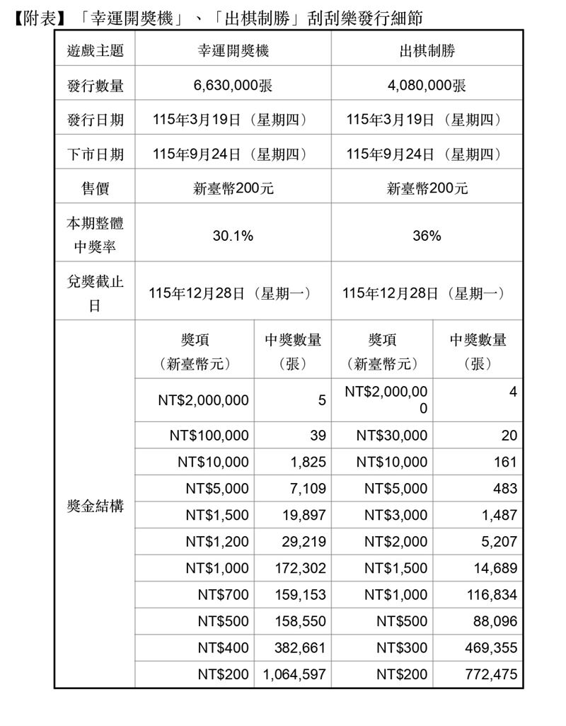 台彩今日推出「幸運開獎機」與「出棋制勝」2款刮刮樂，每張售價200元，雙頭獎皆為200萬元。前者模擬樂透開獎，後者以象棋對弈為主題，總中獎率最高達36%，總獎金逾13.6億元。（圖／台彩提供）