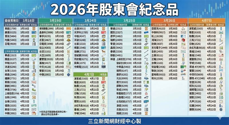 《三立新聞網》整理出上百款股東會紀念品清單。（圖／AI製圖）
