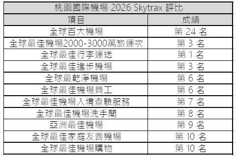 桃園機場2026年獲Skytrax 11大獎項。（圖／機場公司提供）