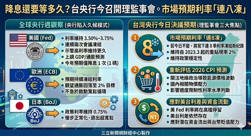 全球「央行週」觀望成主調，Fed昨日決議續凍利率並示警高利率將維持更久。台灣央行今日稍晚登場，在國內通膨受控與國際局勢變動下，外界預期「連八凍」機率極高。理監事會將聚焦通膨預測與利差壓力，維持政策穩定性。（AI製圖）